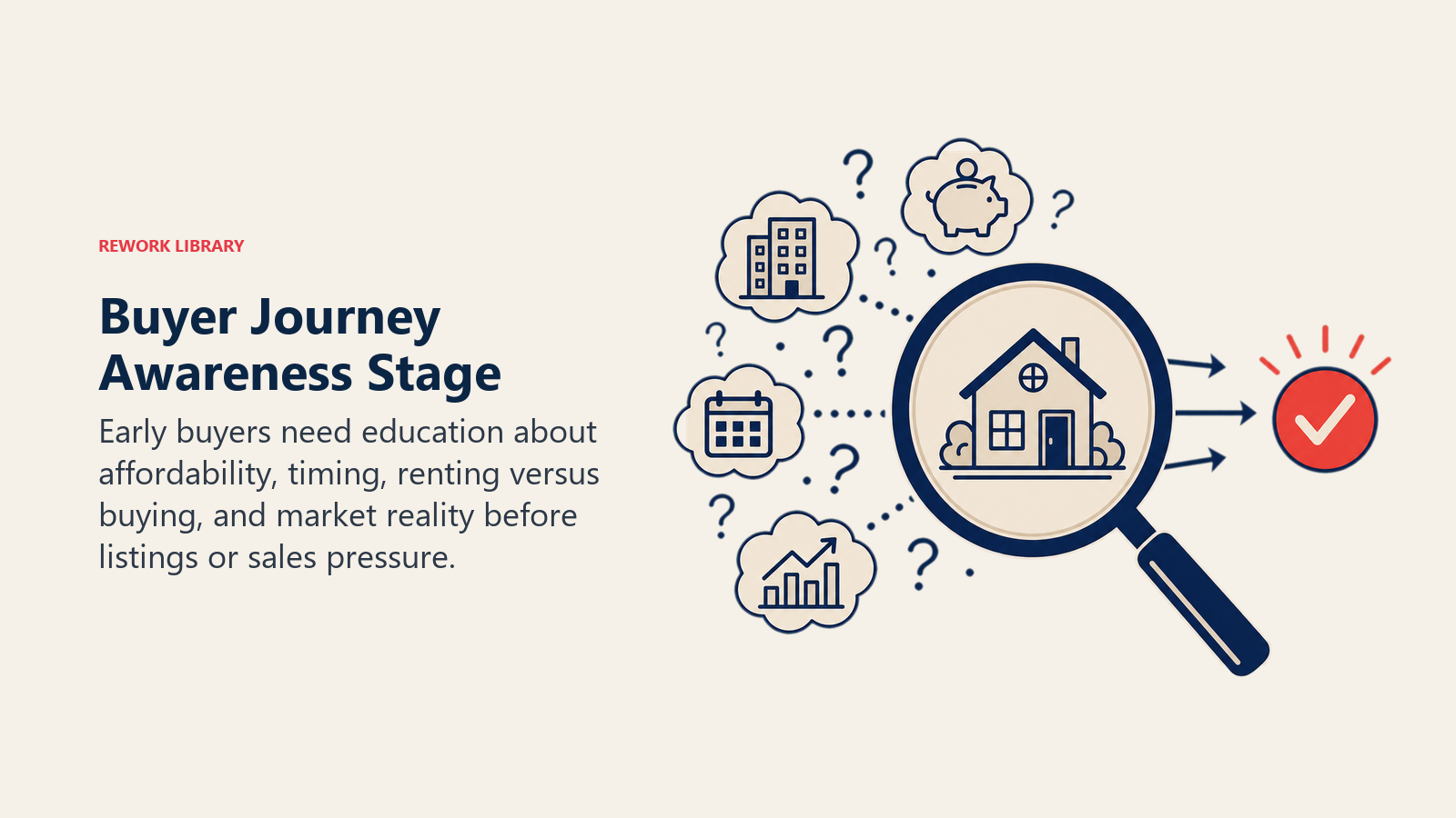 Buyer Journey Awareness Stage illustrated as question cloud clarified by an affordability lens