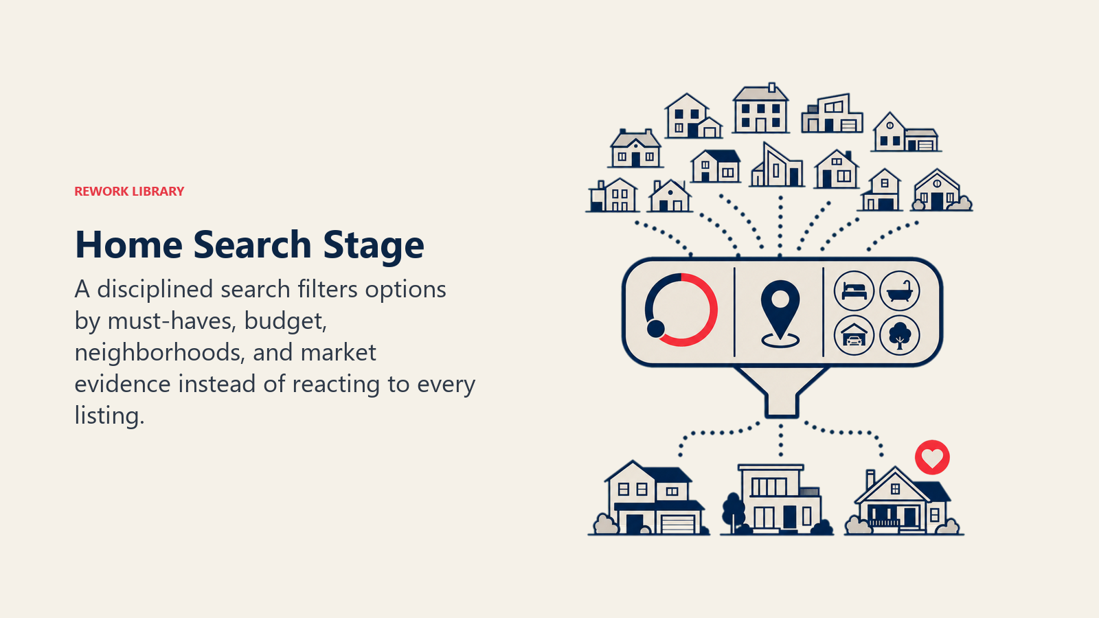 Home Search Stage illustrated as property filter narrowing many houses to a short list