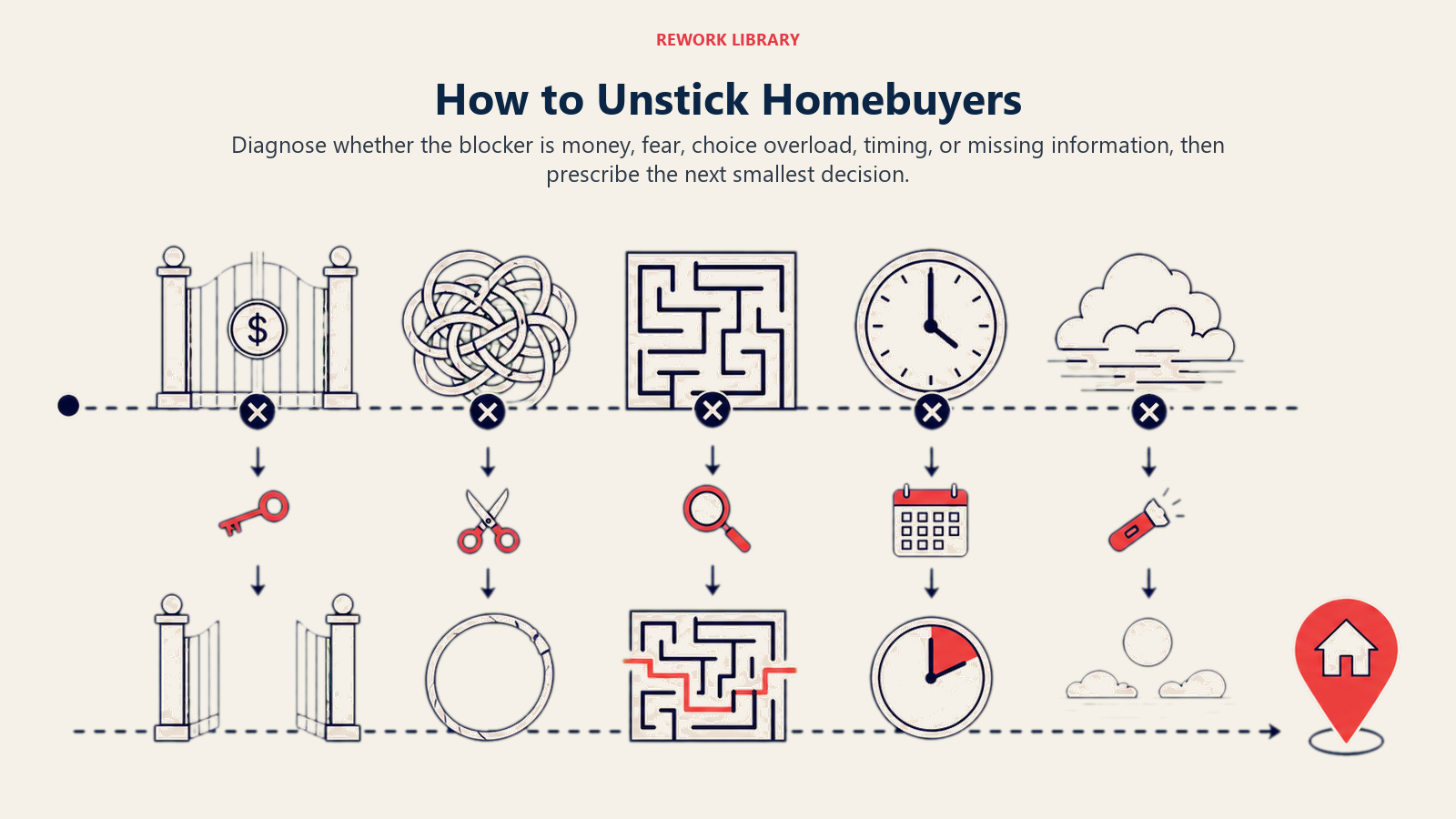 How to Unstick Homebuyers illustrated as five buyer blockers removed from a stalled path