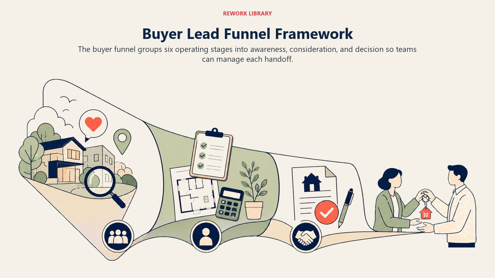 Buyer Lead Funnel Framework illustrated as three-zone six-stage funnel for a real estate operating system