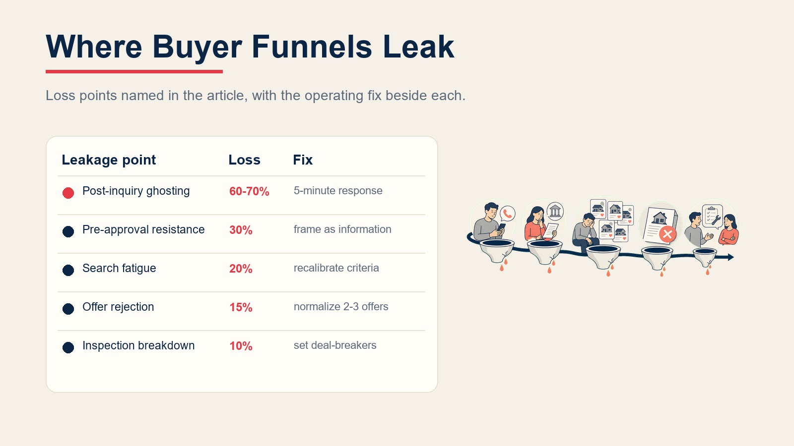 Buyer lead funnel leakage points table showing ghosting, pre-approval resistance, search fatigue, offer rejection, and inspection breakdown
