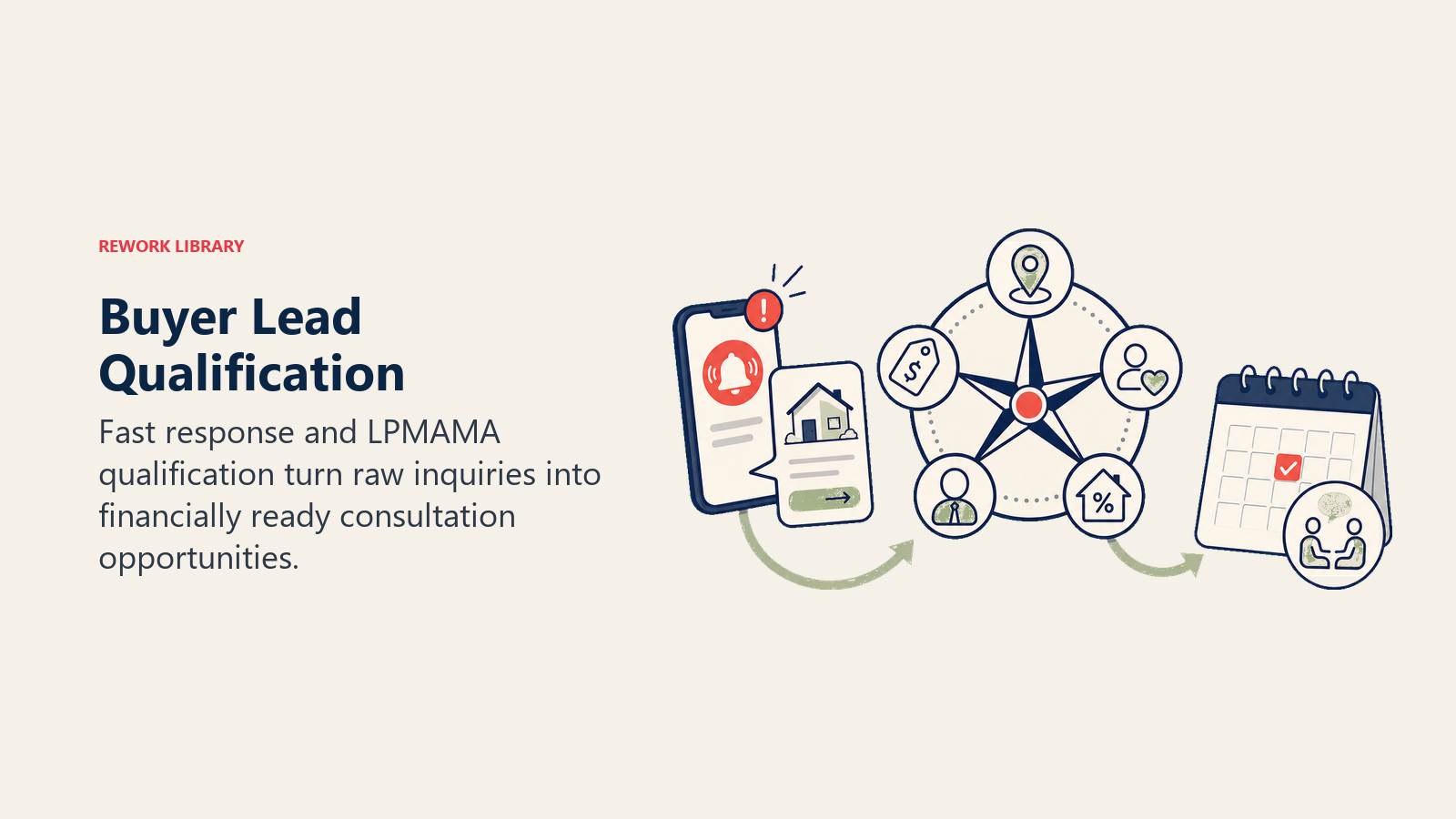 Buyer Lead Qualification illustrated as qualification compass for a real estate operating system