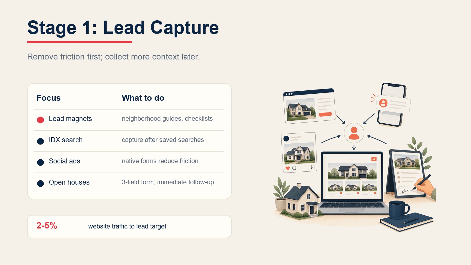 Buyer lead funnel stage 1 lead capture table showing lead magnets, IDX search, social ads, open houses, and 2-5% website traffic to lead target