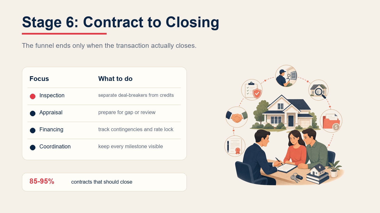 Buyer lead funnel stage 6 contract to closing table showing inspection, appraisal, financing, coordination, and 85-95% contract-to-close target
