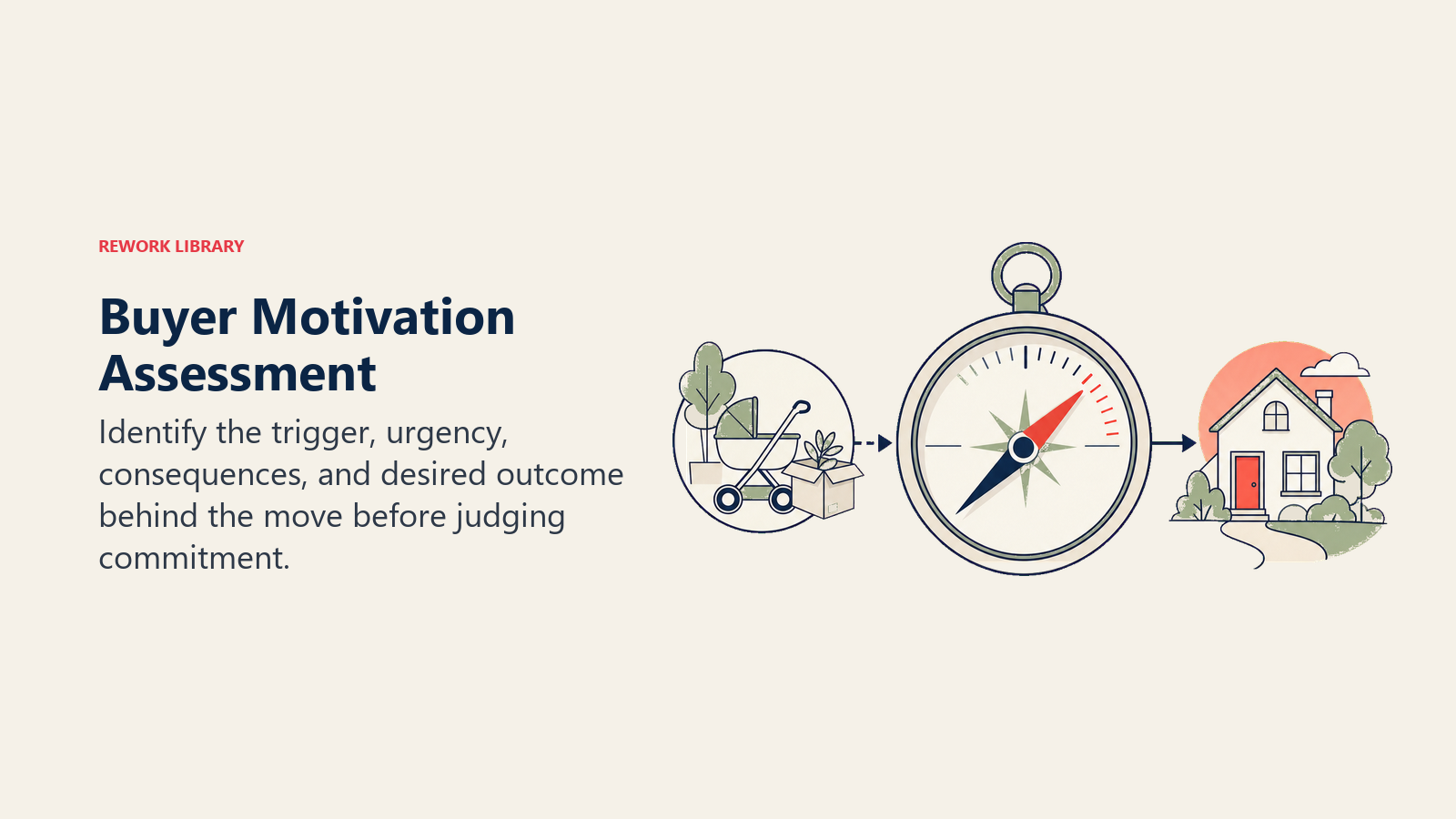 Buyer Motivation Assessment: a motivation compass pointing from a life-change trigger through an urgency dial toward a coral new-home goal