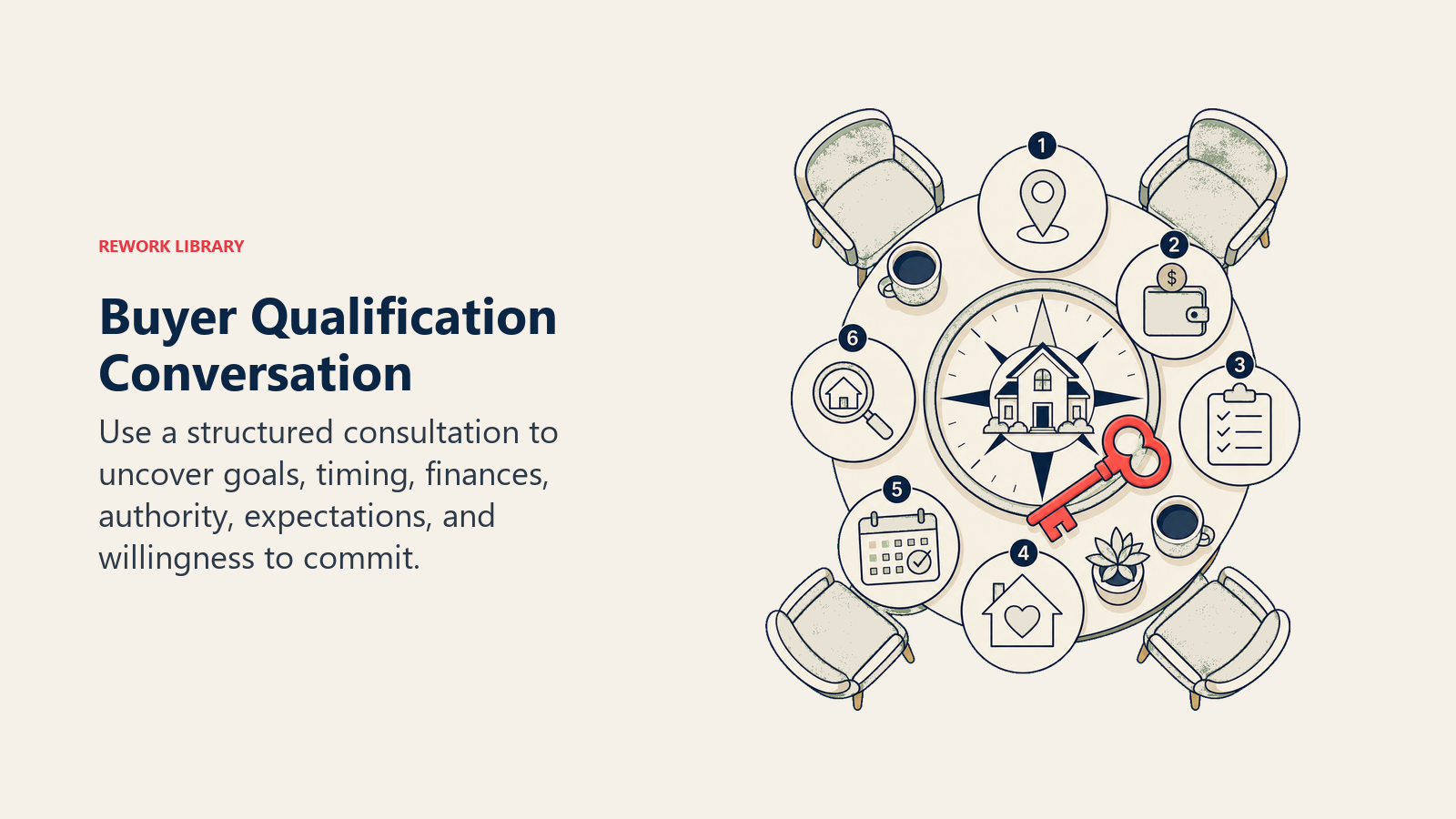 Buyer Qualification Conversation: a consultation roundtable with six question artifacts around a house-search compass and coral commitment key