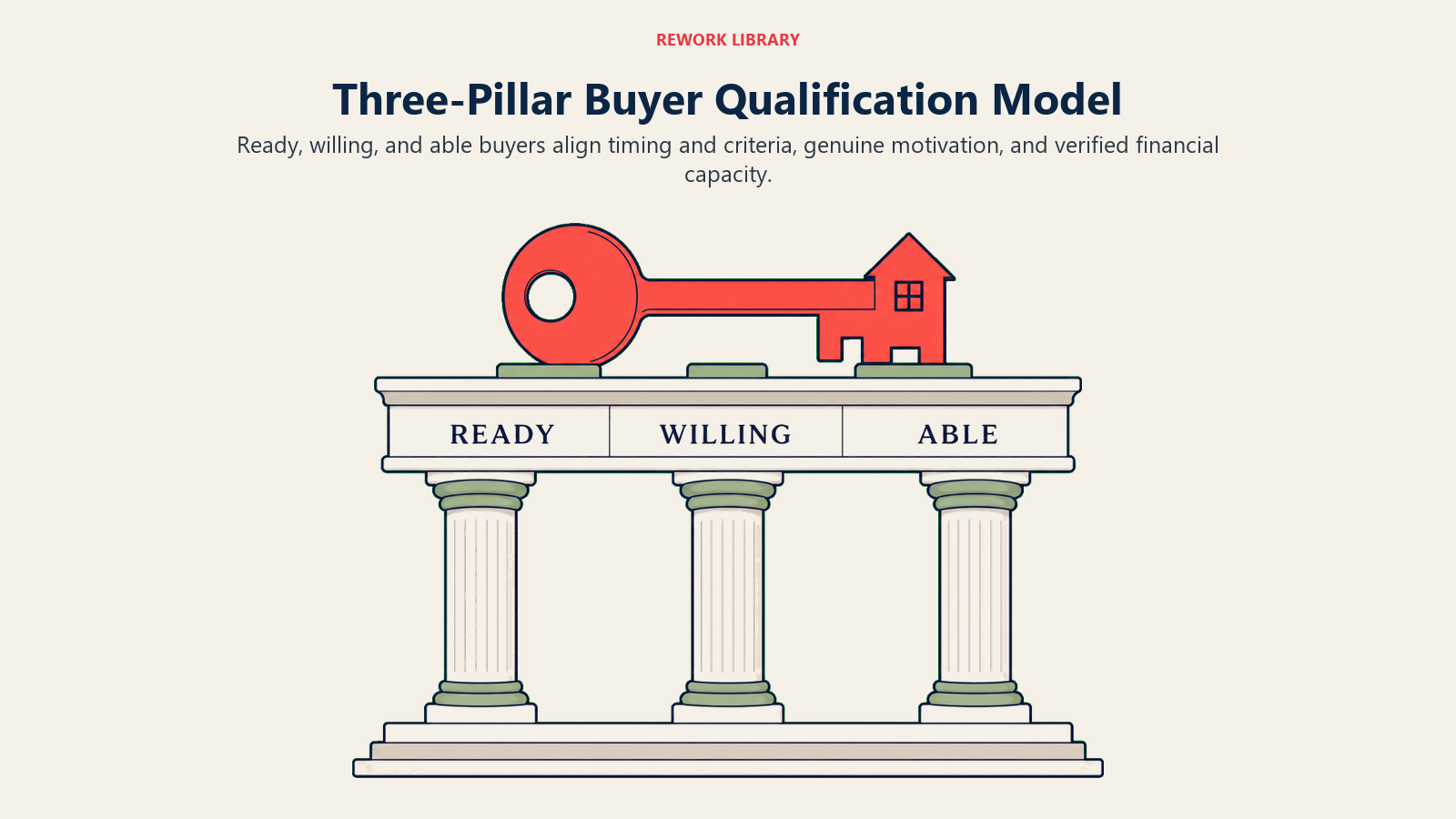 Three-Pillar Buyer Qualification Model: a wide three-pillar gateway labeled Ready, Willing, Able supporting one coral home-purchase key