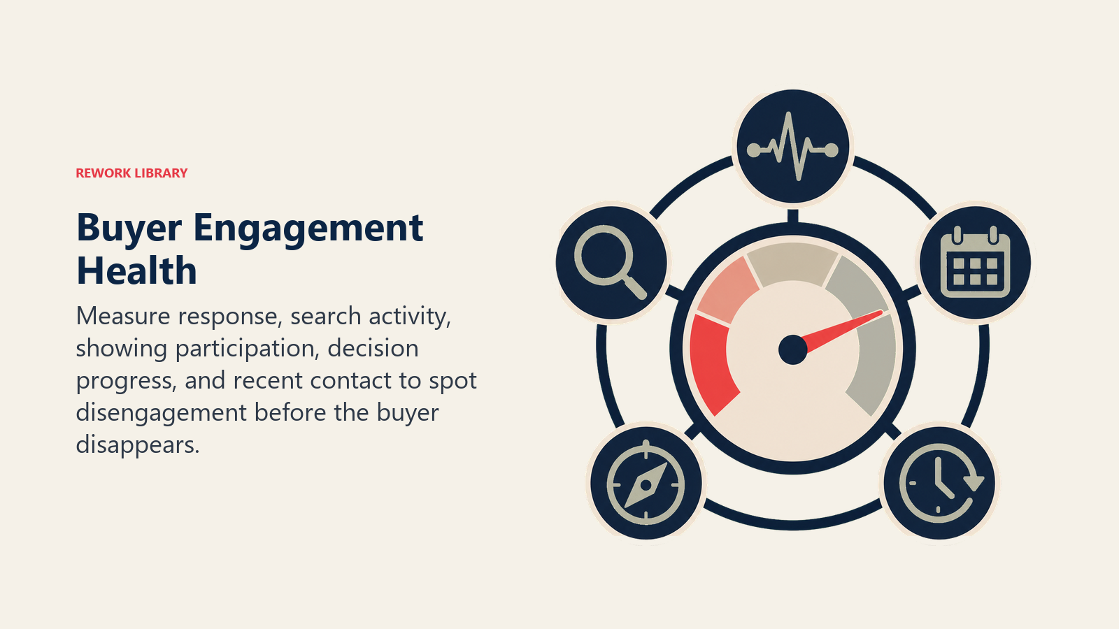 Buyer engagement health gauge combining response, search, showings, decisions, and contact recency