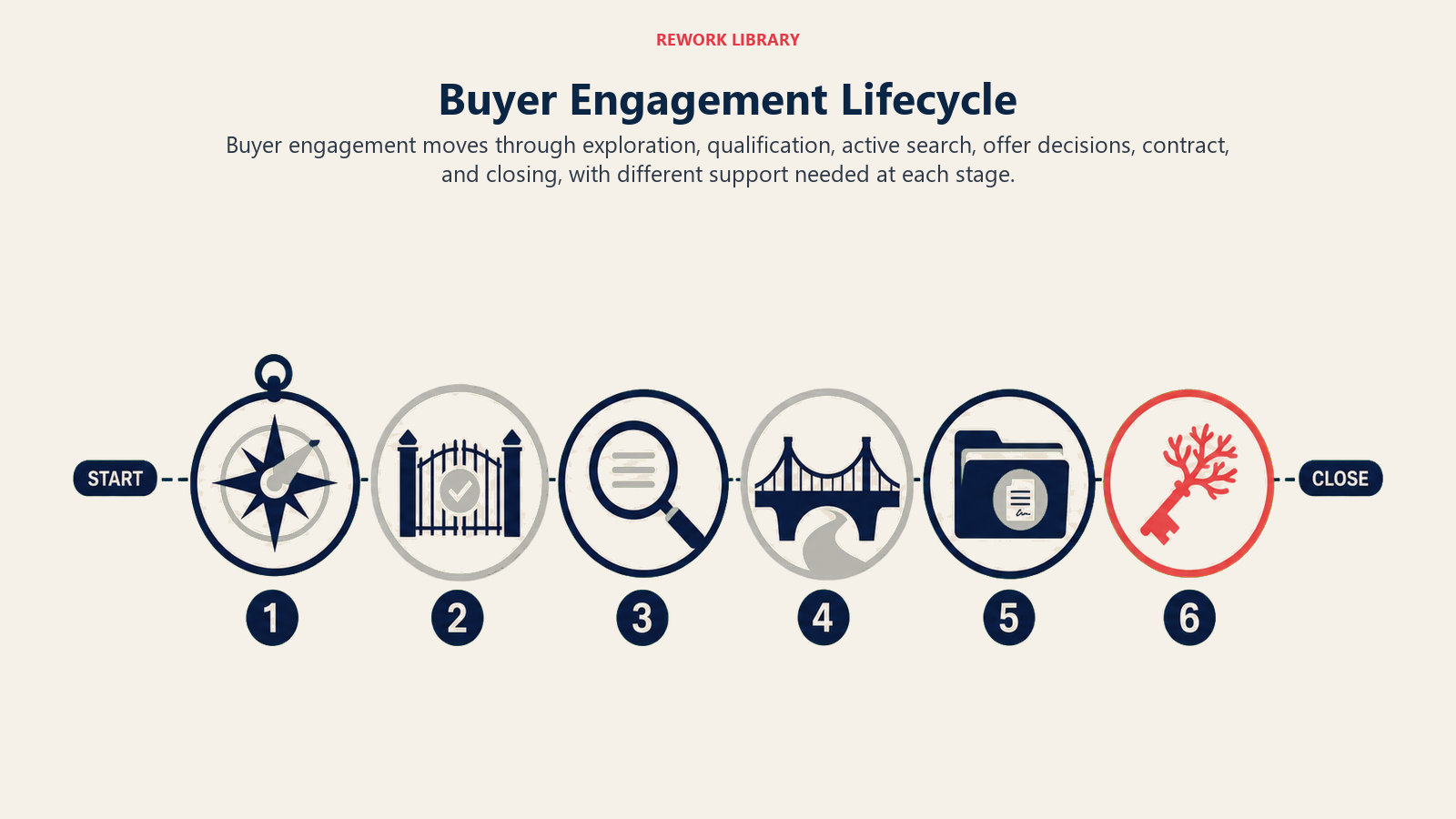 Buyer engagement lifecycle from exploration through qualification, search, offer, contract, and closing