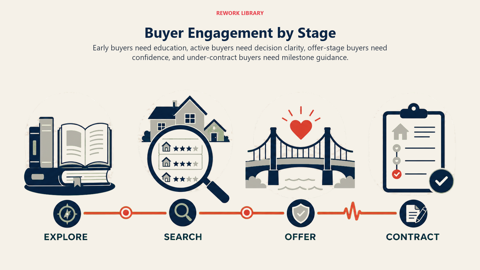 Stage-specific buyer engagement strategies matching education, clarity, confidence, and milestone guidance
