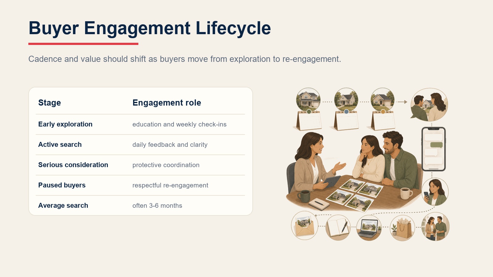 Buyer engagement lifecycle table covering exploration, active search, serious consideration, paused buyers, and average search length