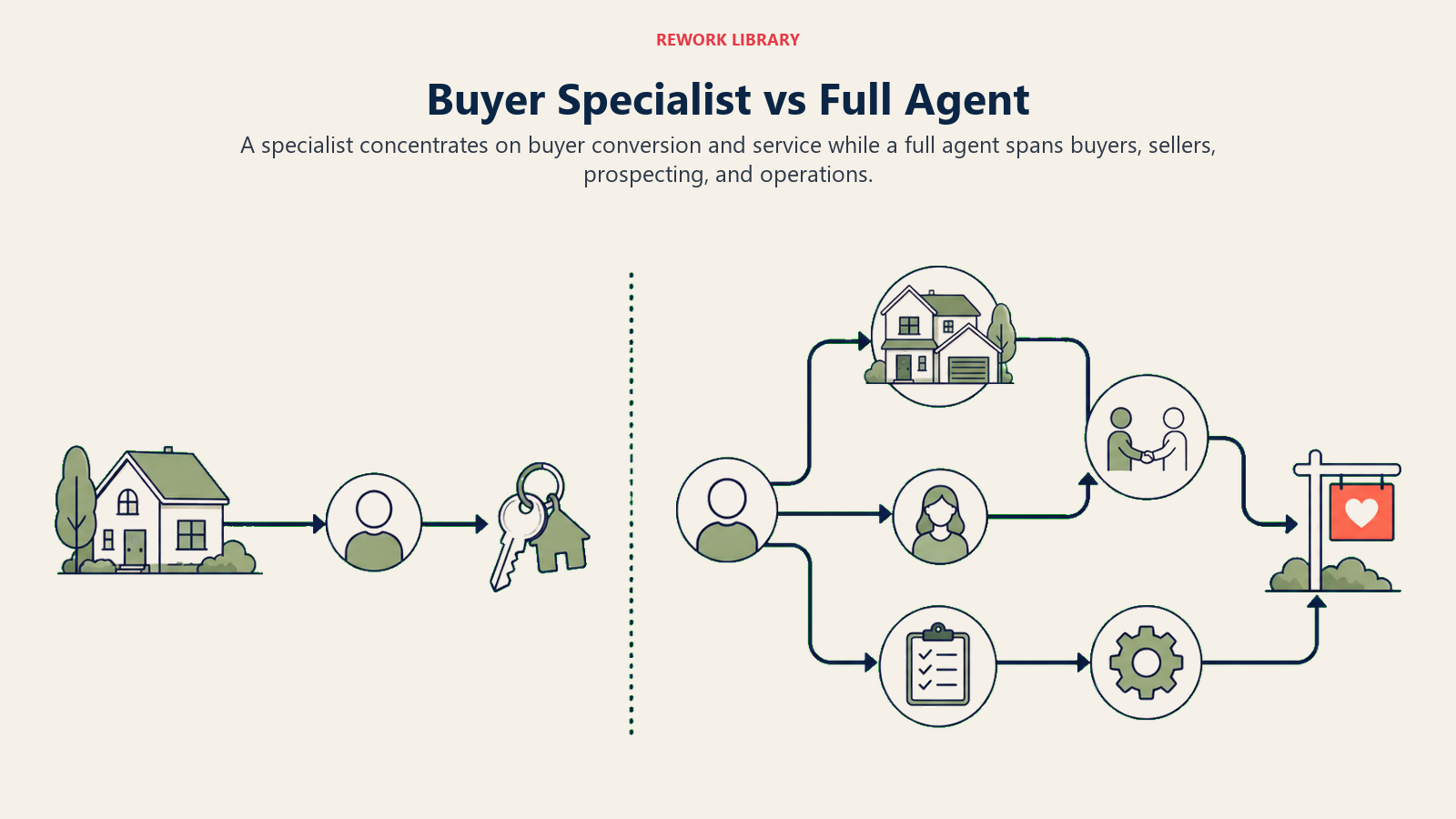 Buyer Specialist vs Full Agent: a wide direct comparison with a focused single buyer lane on one side and a multi-branch buyer-seller-operations route on the other
