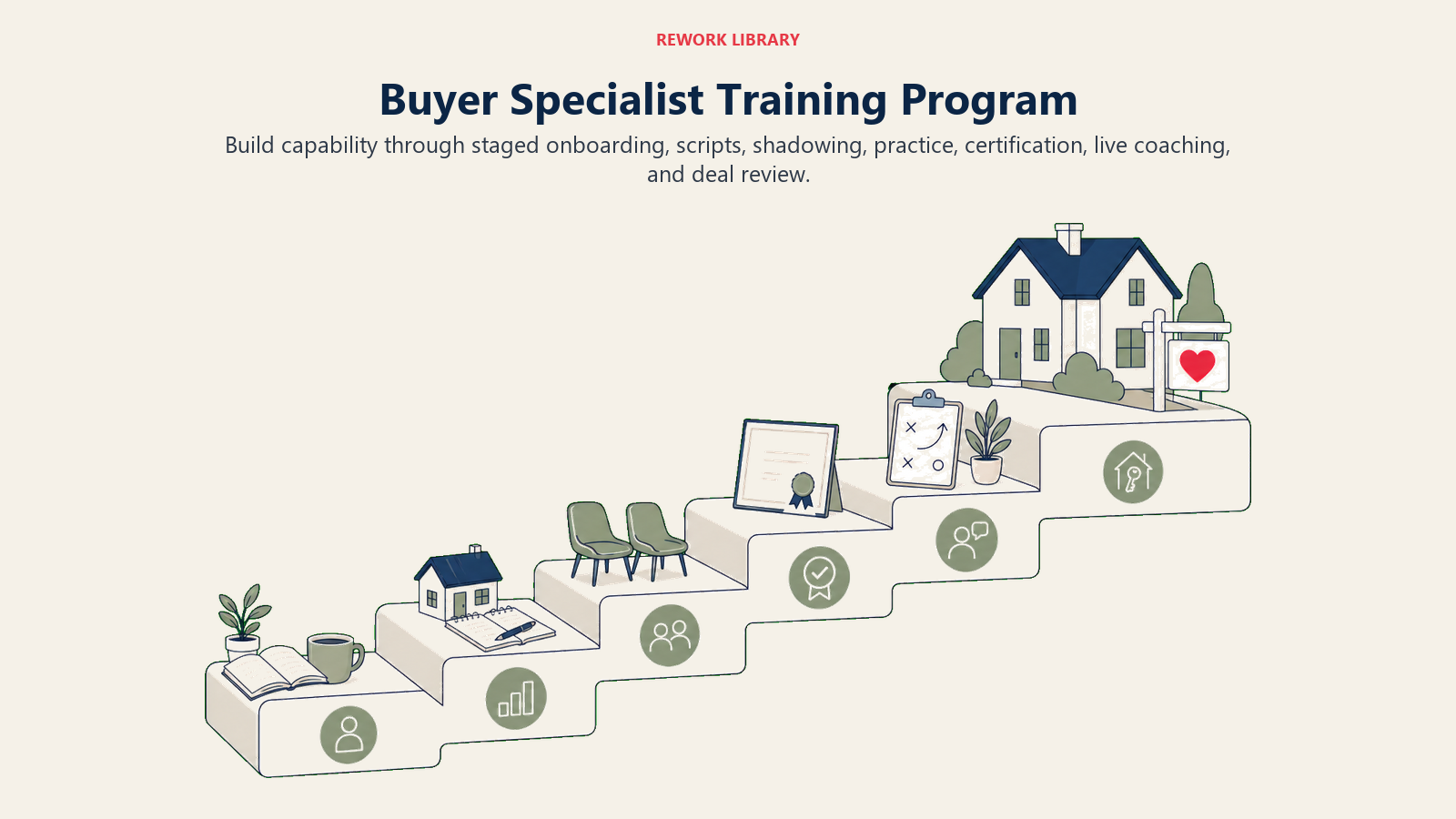 Buyer Specialist Training Program: a wide training staircase rising through onboarding, practice, shadowing, certification, coaching, and independent buyer service