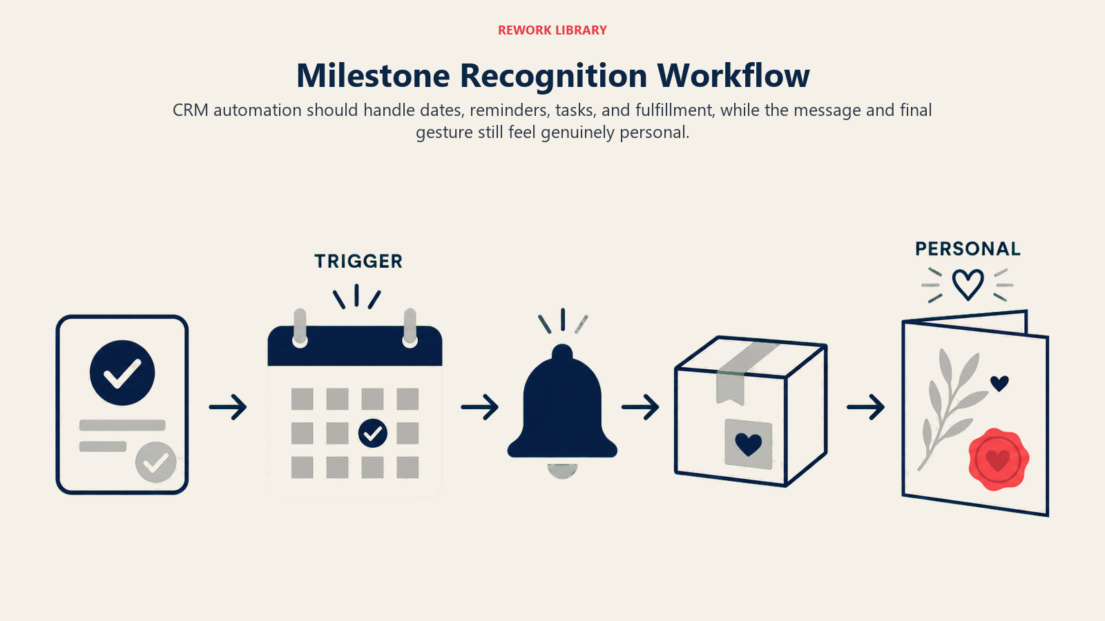 Milestone recognition workflow separating automated reminders from personal outreach