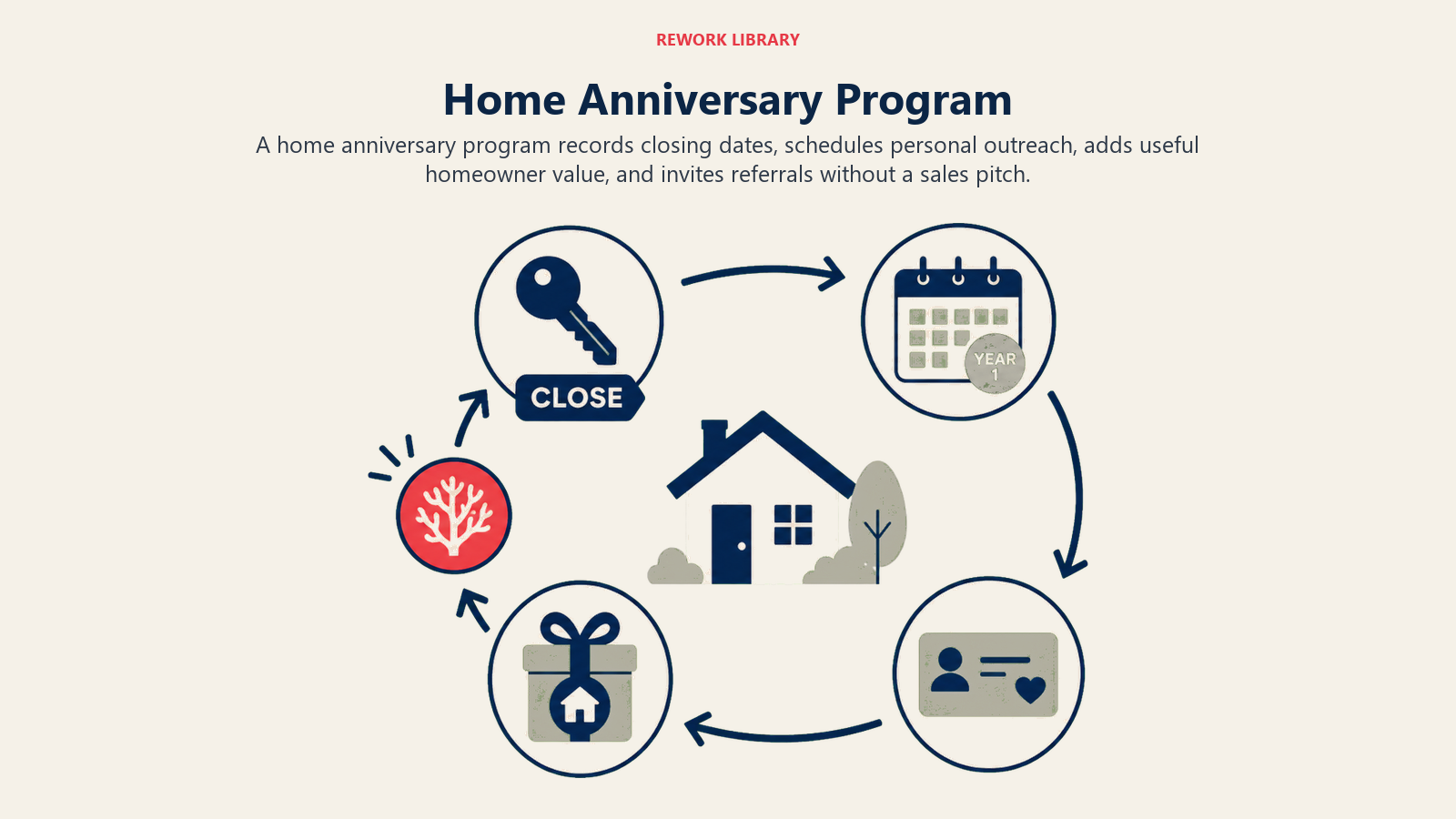 Home anniversary workflow from closing date to personal recognition and referral