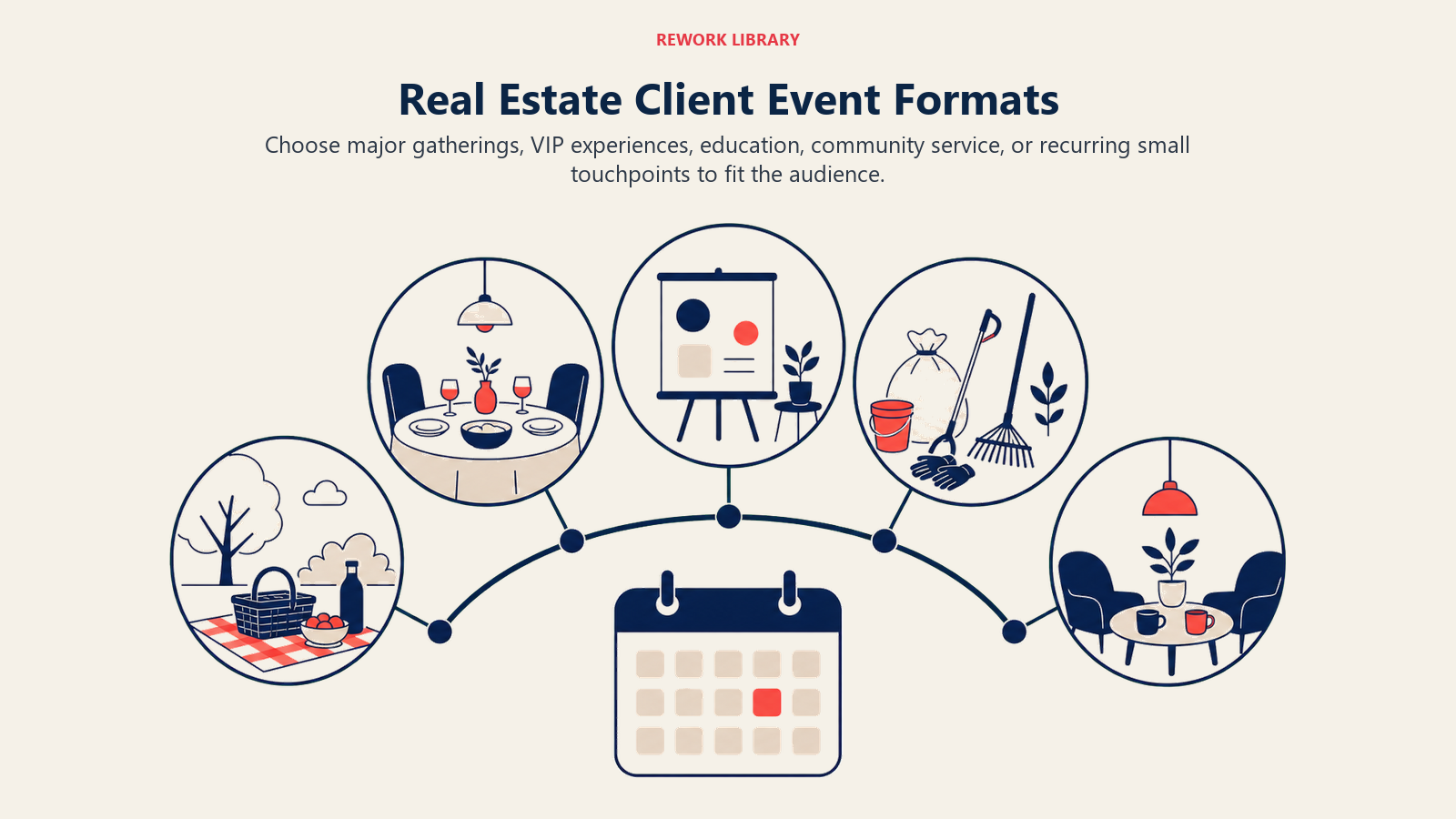 Real Estate Client Event Formats illustrated with a wide fan of five distinct event scenes: neighborhood picnic, intimate dinner table, seminar board, community cleanup tools, and small coffee meetup, joined by one calm calendar arc; no people or text.