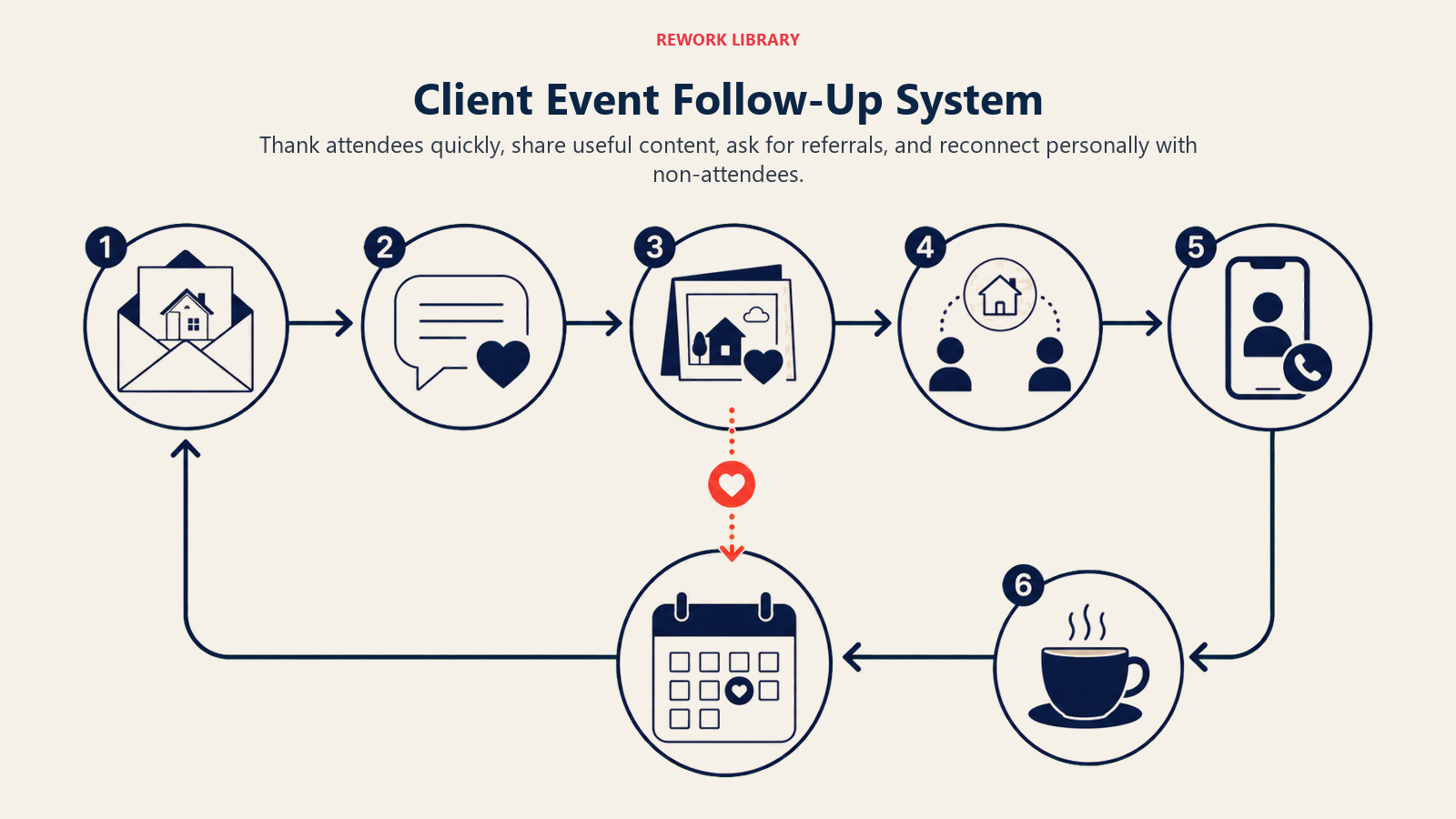 Client Event Follow-Up System illustrated with a wide post-event loop from event invitation to thank-you note, photo card, referral introduction, plus-one contact, and coffee re-engagement, returning to the relationship calendar; one coral follow-up marker.