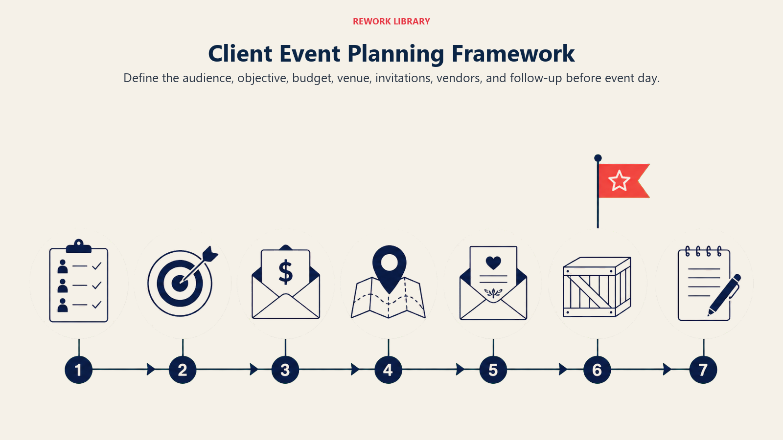 Client Event Planning Framework illustrated with a wide planning route across seven physical stations: guest list, target, budget envelope, venue pin, invitation, vendor crate, and follow-up note, with one coral event-day flag; sparse arrows.