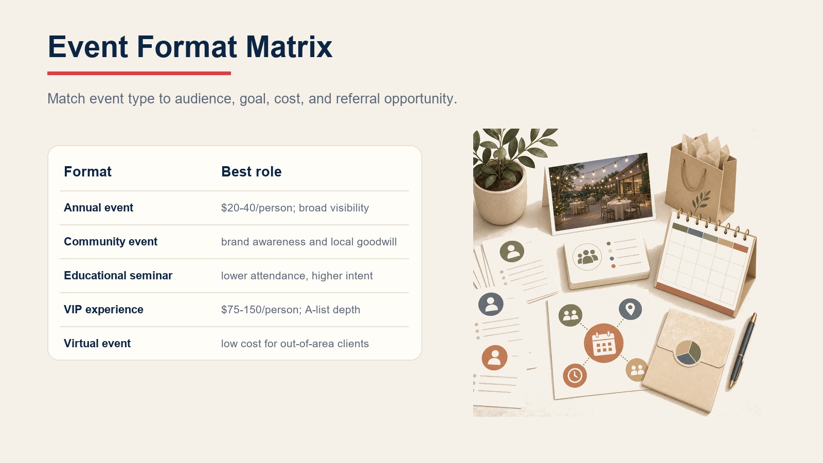 Event format matrix comparing annual events, community events, educational seminars, VIP experiences, and virtual events