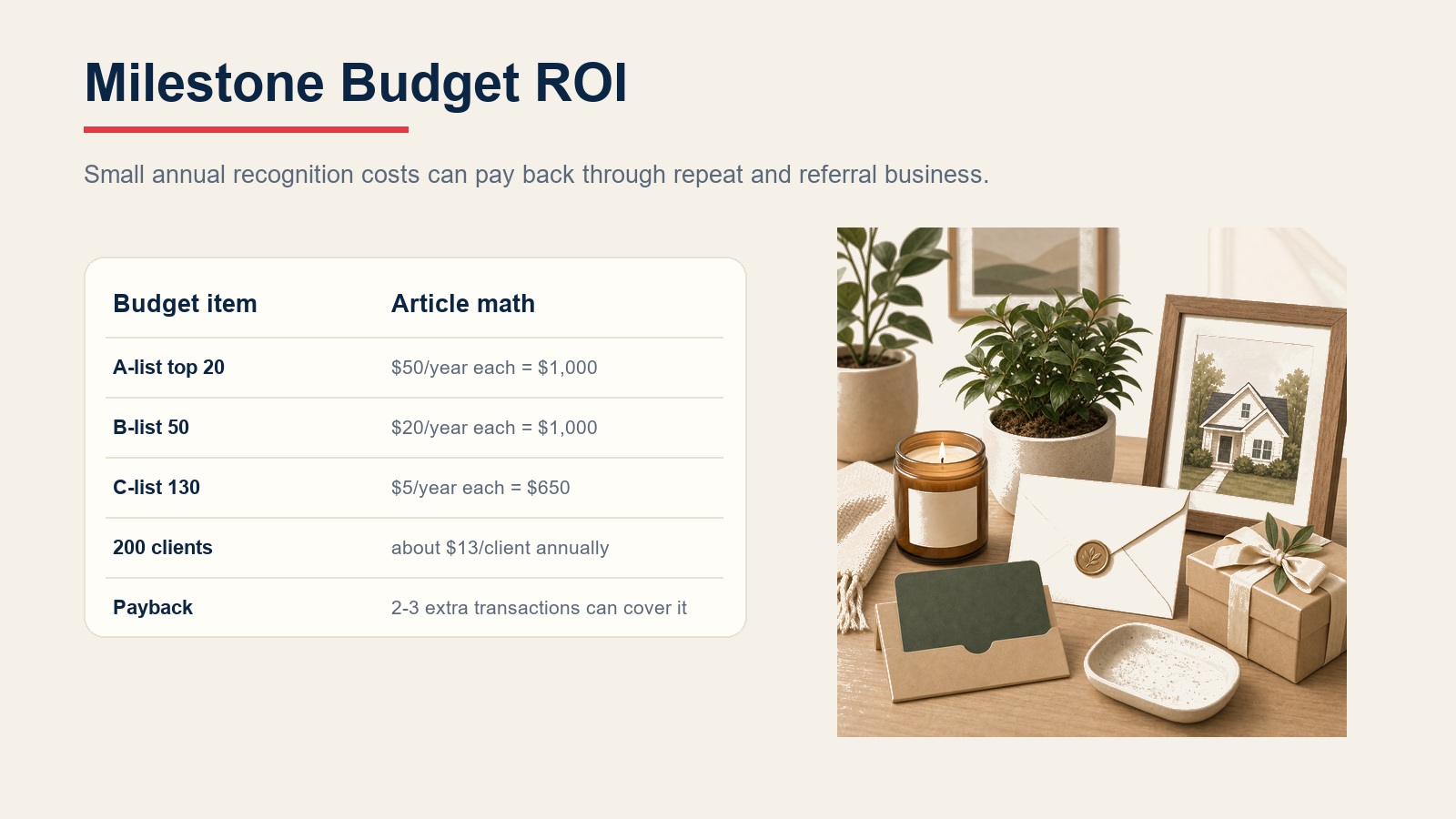 Milestone budget ROI table showing A-list, B-list, C-list, annual cost per client, and payback