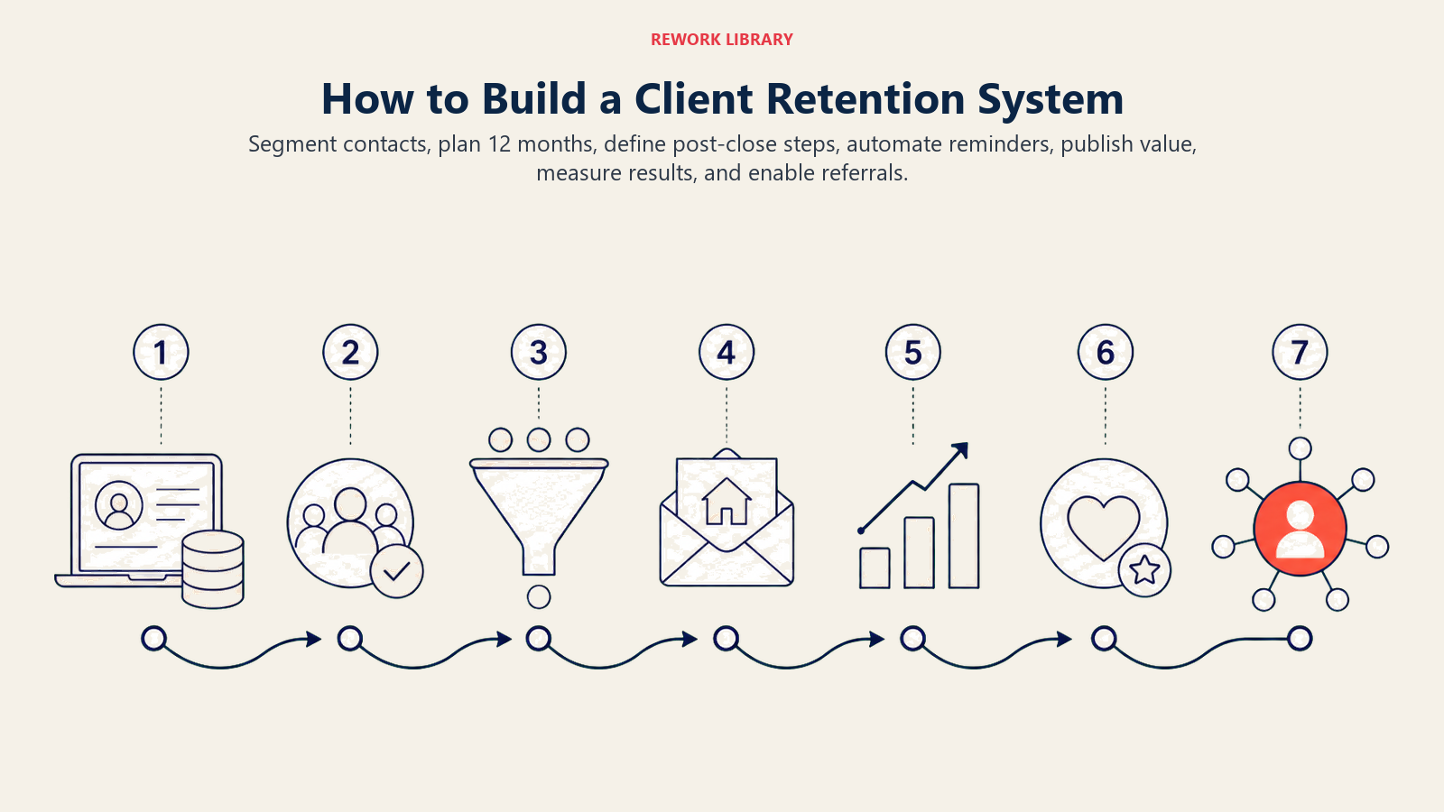 How to Build a Client Retention System: a wide seven-step retention build route from CRM setup to a coral referral engine with sparse numbered markers 1 through 7