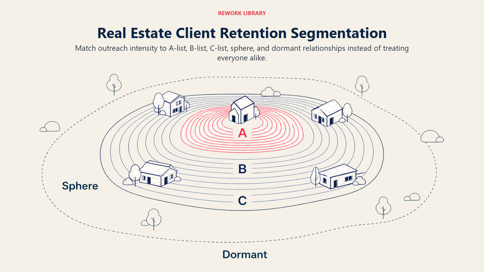 Real Estate Client Retention Segmentation: a wide tiered relationship landscape with A, B, C, Sphere, and Dormant zones receiving different touch intensities