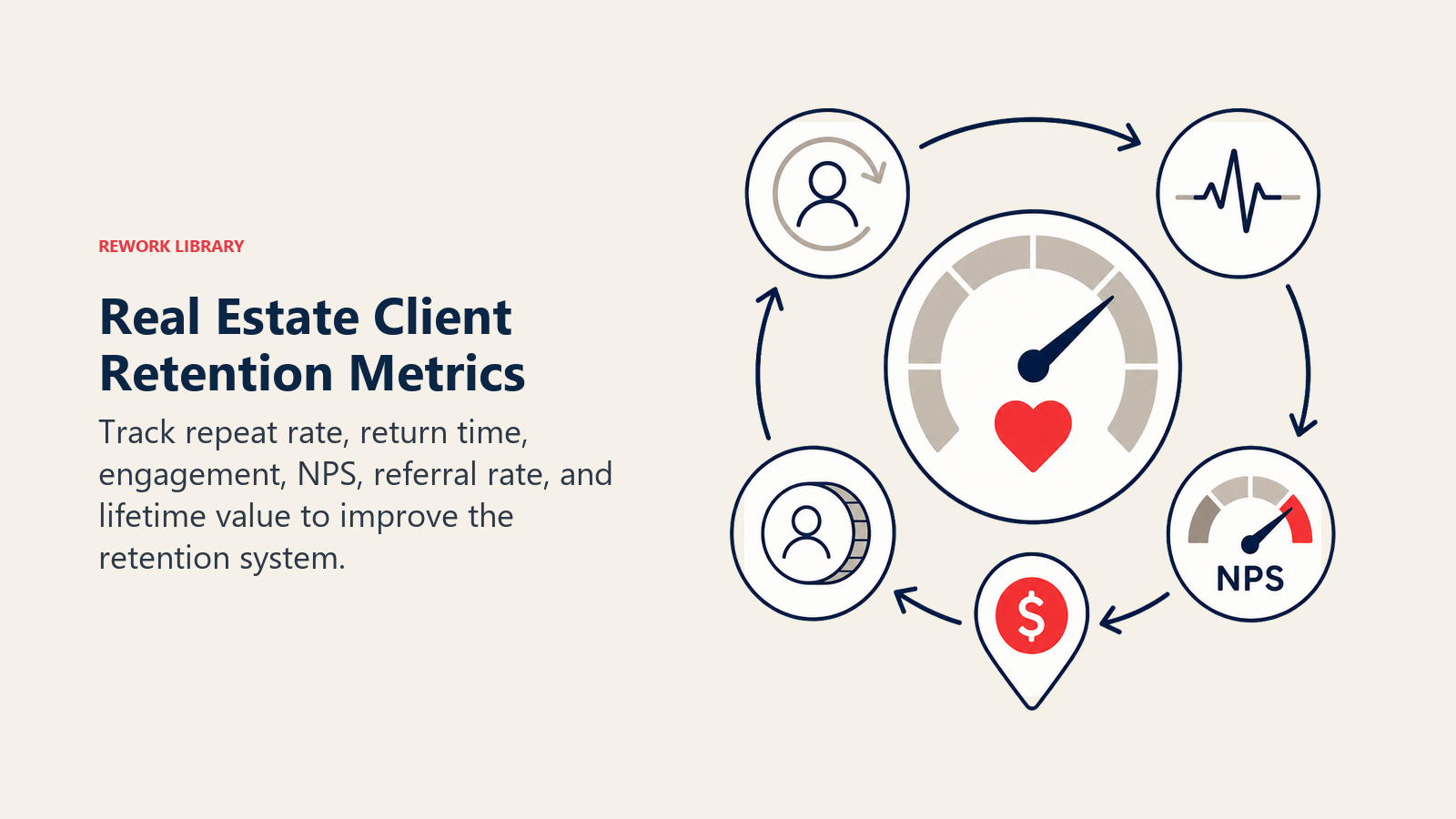 Real Estate Client Retention Metrics: a retention health gauge surrounded by repeat arrows, response pulse, referral token, NPS dial, and coral lifetime-value marker