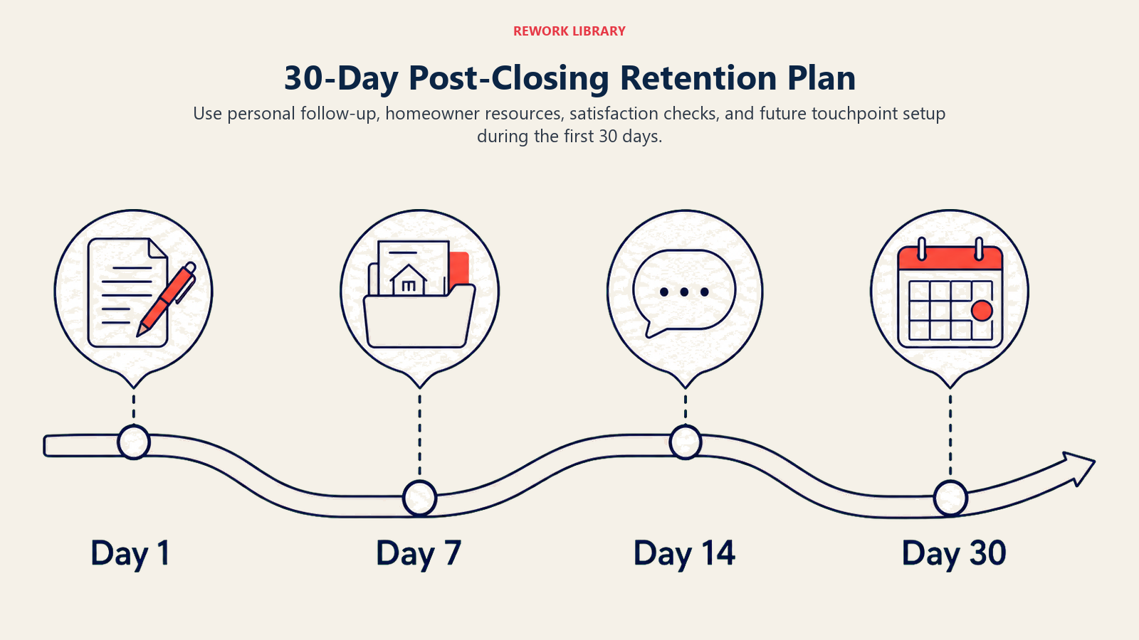 30-Day Post-Closing Retention Plan: a wide 30-day path labeled Day 1, Day 7, Day 14, Day 30 with note, vendor kit, check-in, and calendar markers