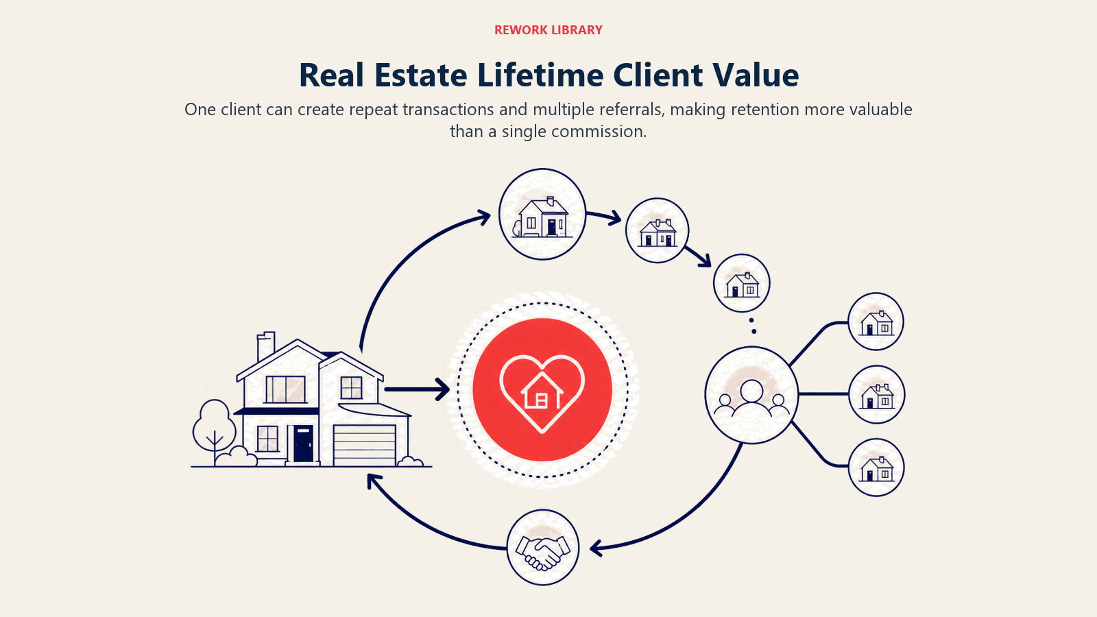 Real Estate Lifetime Client Value: a wide compounding flywheel linking one client home to repeat moves, referral branches, and a coral lifetime-value center