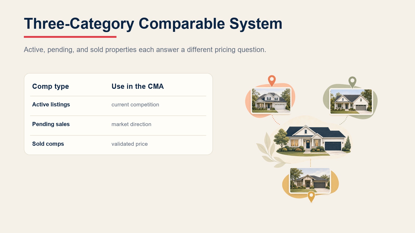 Three-category comparable system showing active listings, pending sales, and sold comps