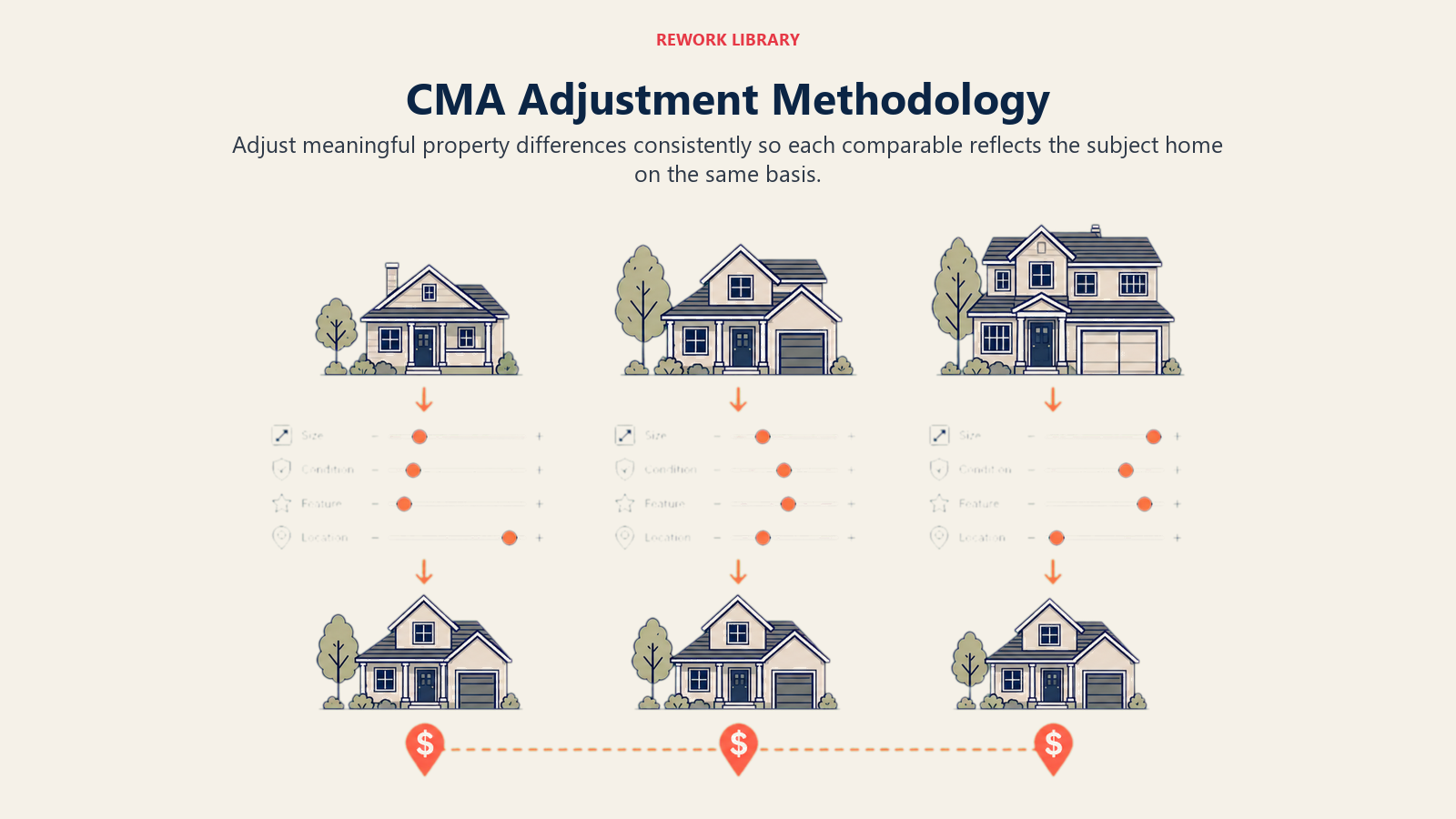 CMA Adjustment Methodology illustrated with three comparable houses moving through size, condition, feature, and location adjustment controls until their value markers align