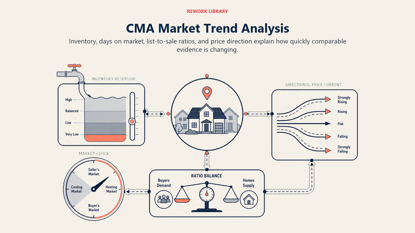 CMA Market Trend Analysis illustrated with a wide market weather system combining inventory reservoir, market clock, ratio balance, and directional price current around house comps