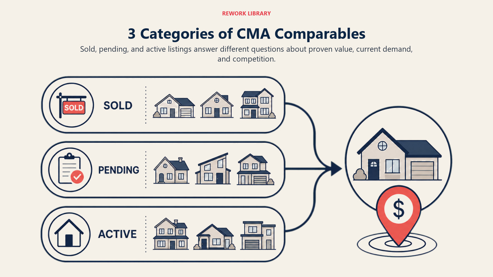 3 Categories of CMA Comparables illustrated with three wide comparable lanes labeled SOLD, PENDING, and ACTIVE feeding one subject property valuation marker