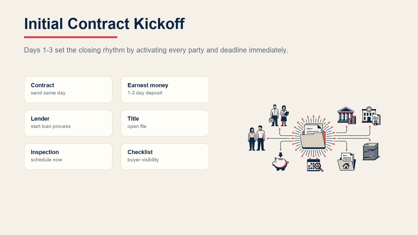 Initial contract kickoff for contract distribution, earnest money, lender, title, inspection, and buyer checklist