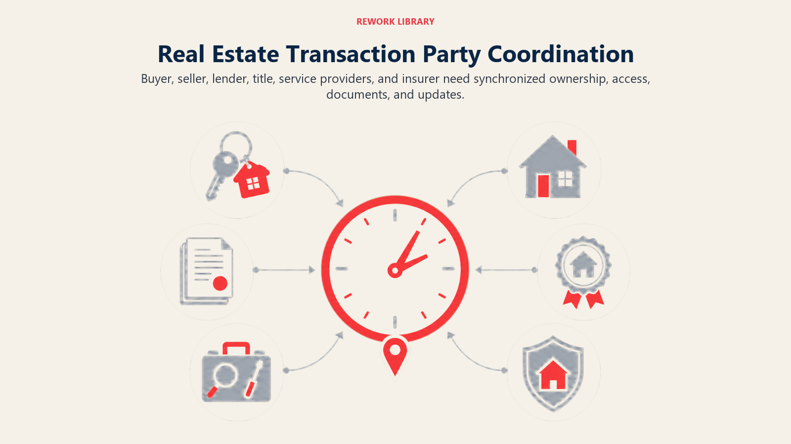 Real Estate Transaction Party Coordination illustrated as six transaction parties synchronized around one closing clock