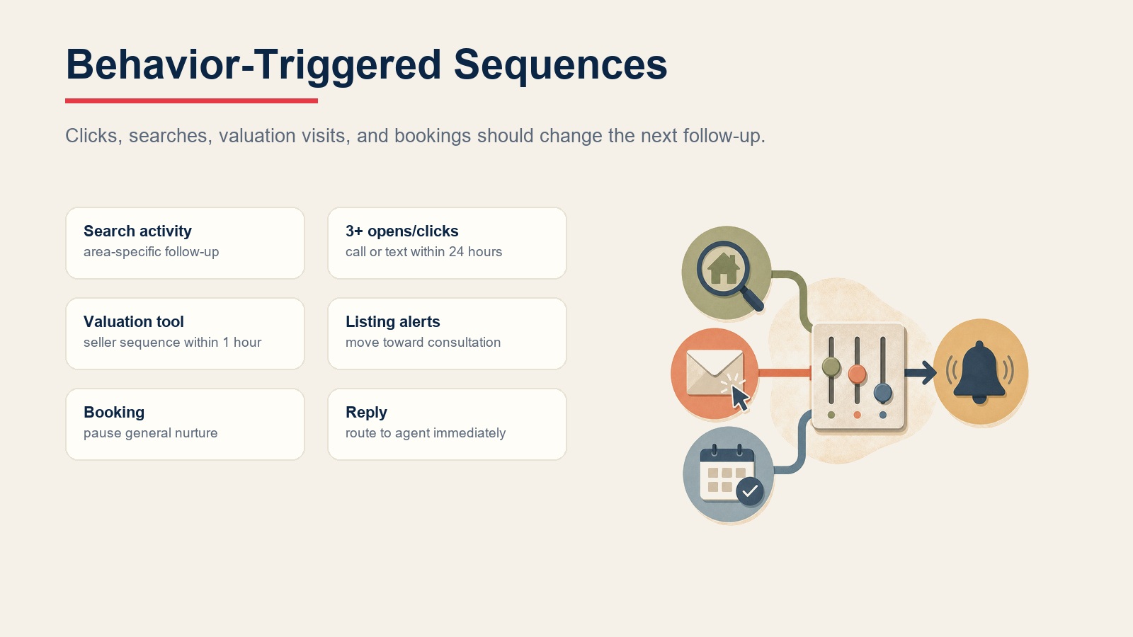 Behavior-triggered drip sequences for search activity, email engagement, valuation visits, listing alerts, booking, and replies