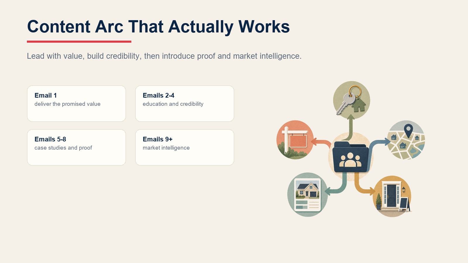 Drip campaign content arc from immediate value to education, case studies, and market intelligence
