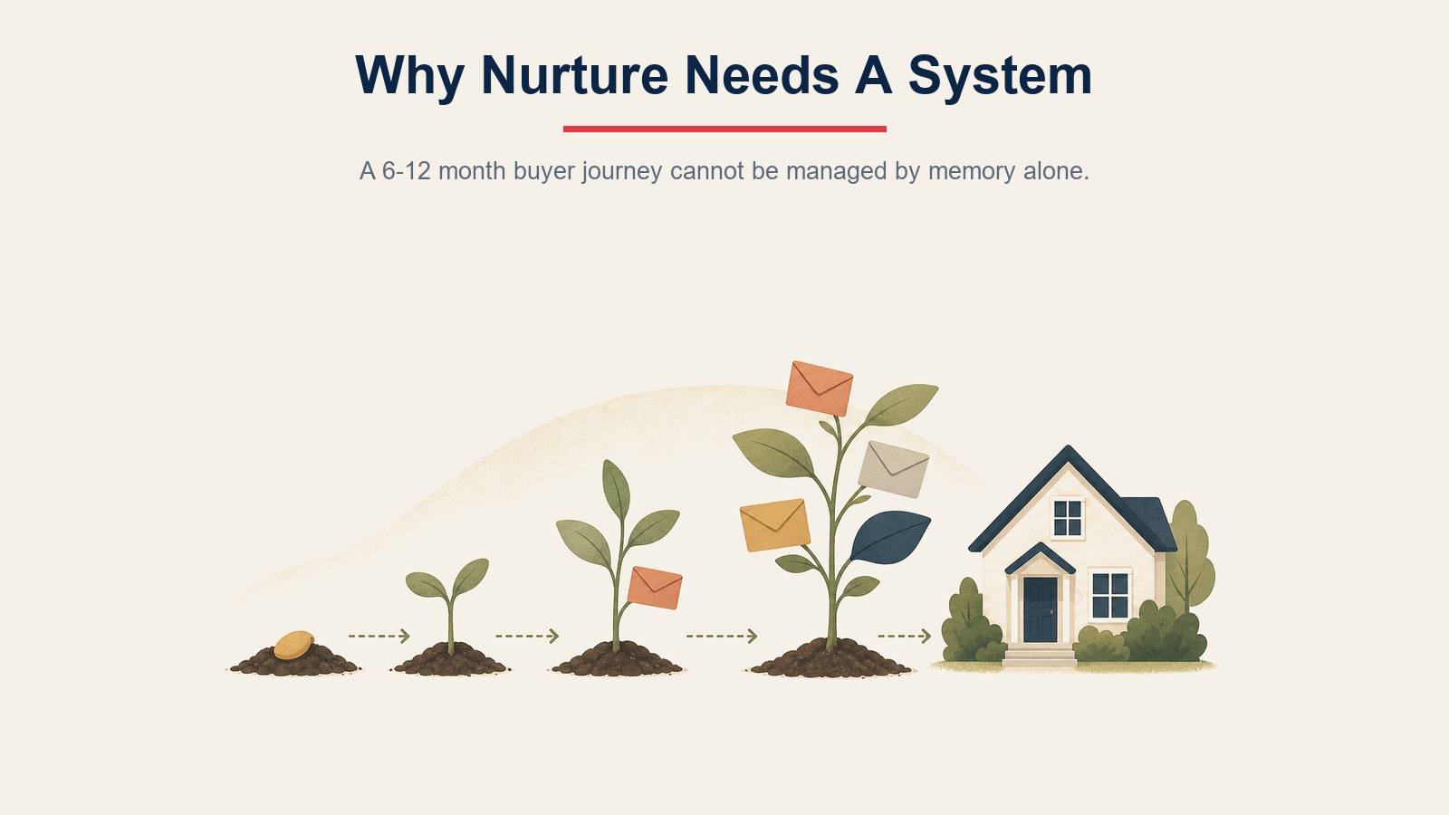 Drip campaign nurture economics showing why long buyer journeys need systematic follow-up