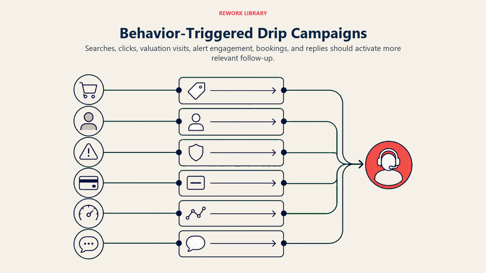 Behavior-Triggered Drip Campaigns illustrated by Wide trigger board where six distinct behavior signals route into matched follow-up lanes and a coral human handoff