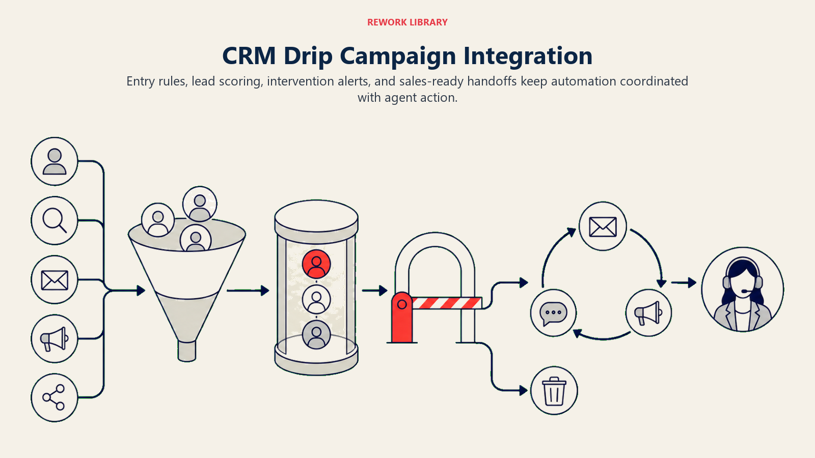 CRM Drip Campaign Integration illustrated by Wide CRM flow from lead sources through scoring chamber, alert gate, nurture loop, and agent handoff
