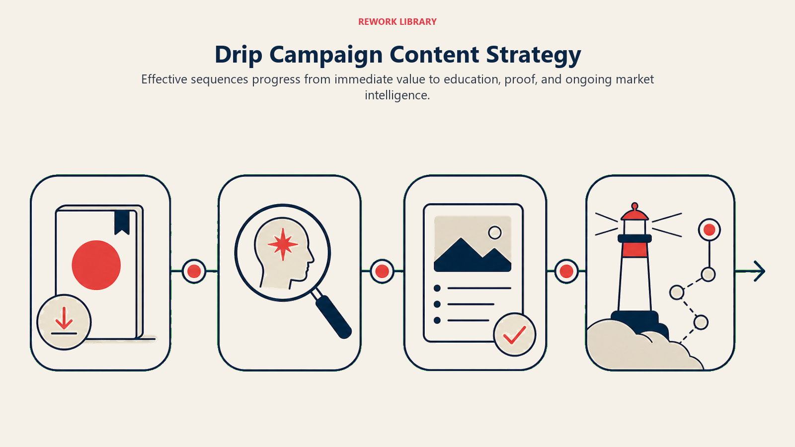Drip Campaign Content Strategy illustrated by Wide four-act content arc using delivered guide, learning lens, case-study proof, and market beacon milestones