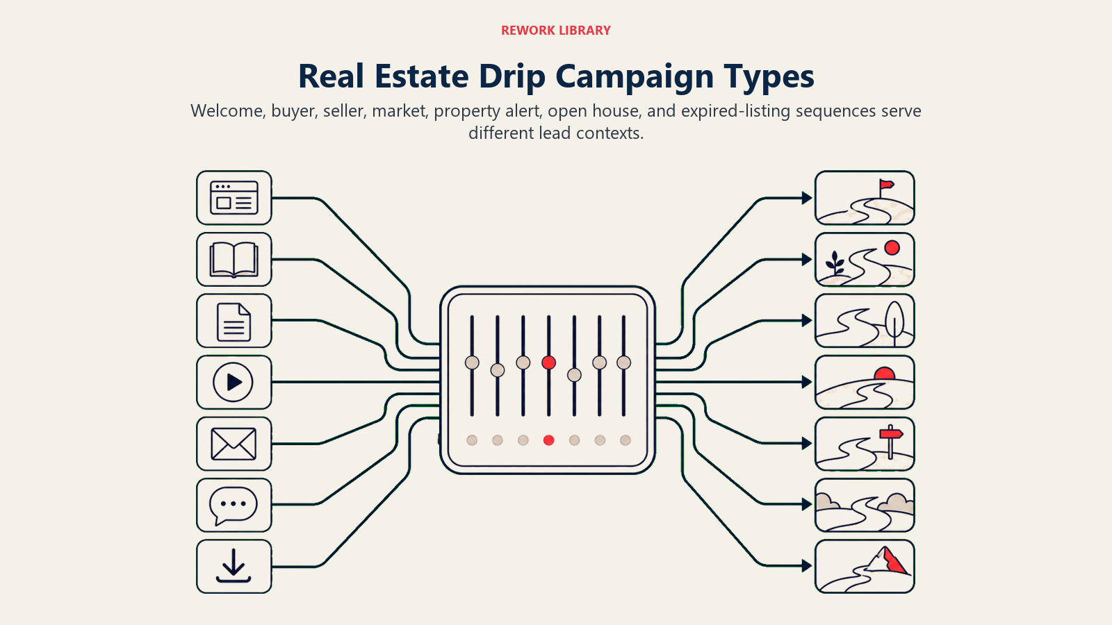 Real Estate Drip Campaign Types illustrated by Wide campaign switchboard branching seven lead entry artifacts into seven distinct nurture tracks without tiny text