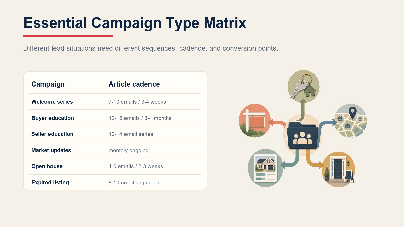 Essential real estate drip campaign type matrix with welcome, buyer, seller, market update, open house, and expired listing campaigns