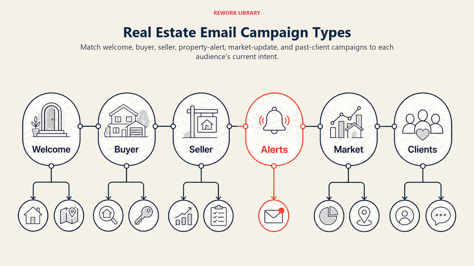 Real Estate Email Campaign Types: a wide six-lane campaign map labeled Welcome, Buyer, Seller, Alerts, Market, Clients leading to relevant next actions