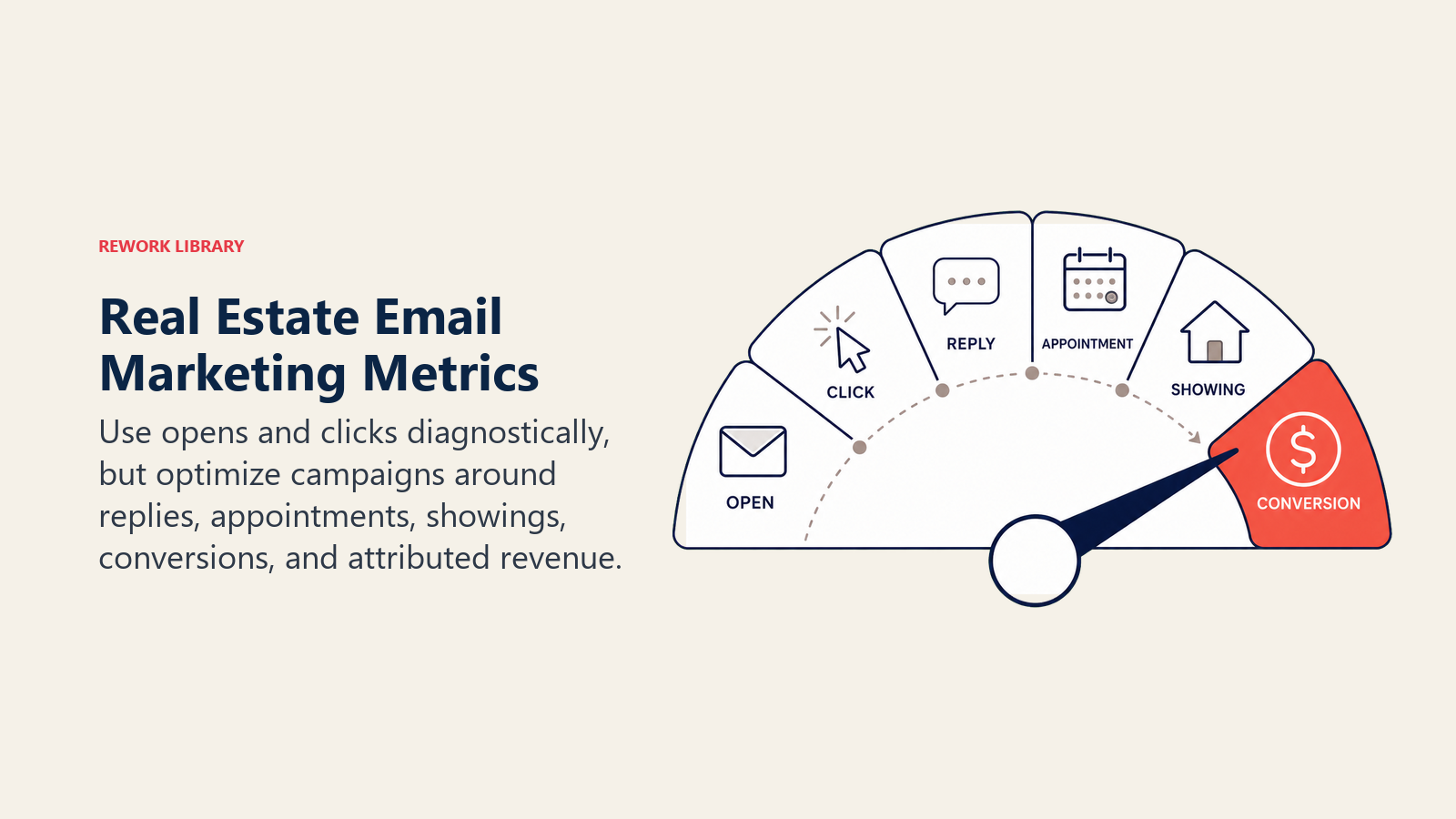 Real Estate Email Marketing Metrics: an email outcome gauge moving from open and click signals toward reply, appointment, showing, conversion, and coral revenue marker