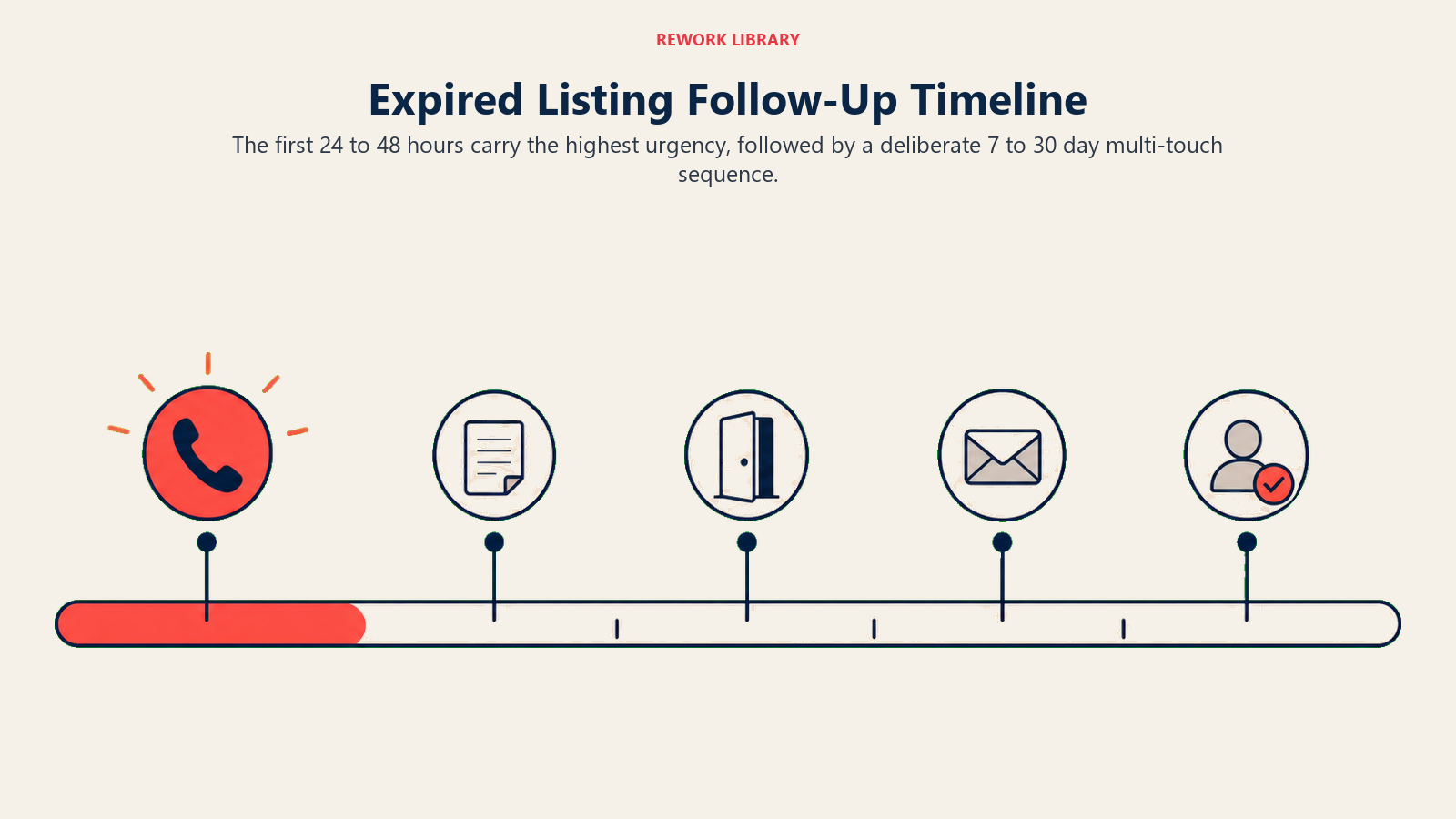 Expired Listing Follow-Up Timeline illustrated by Wide timing track with an intense coral first window, then spaced call, note, door, email, and follow-up markers