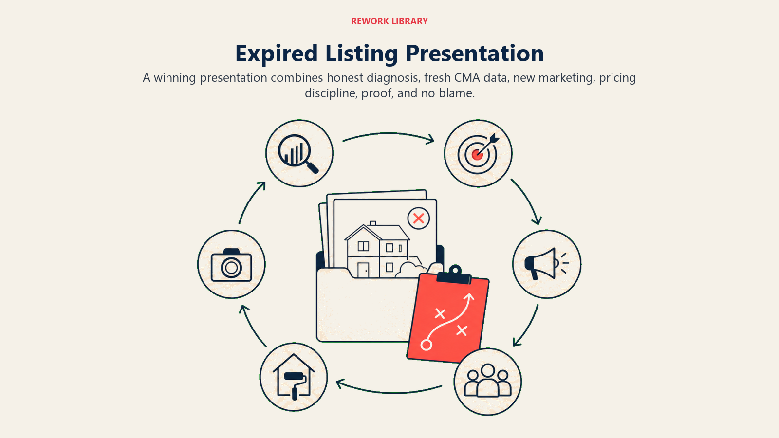 Expired Listing Presentation illustrated by Wide six-part presentation table arranged around an unsold property dossier and one coral relaunch plan