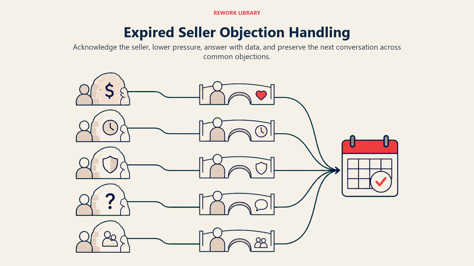 Expired Seller Objection Handling illustrated by Wide branching conversation route from five objection barriers into calm response bridges and one next-step calendar