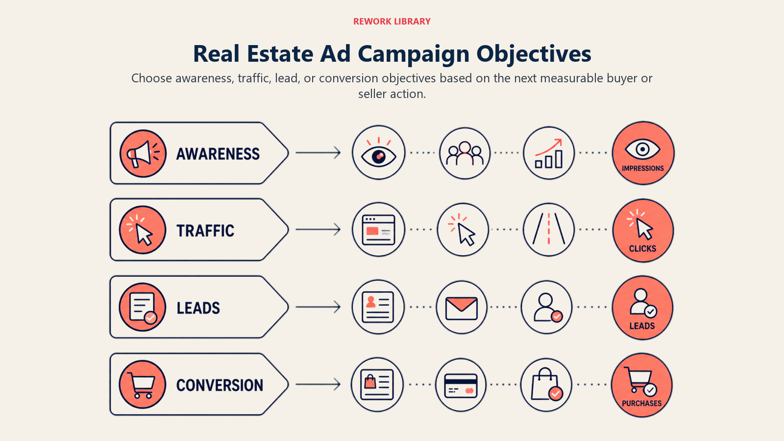 Real Estate Ad Campaign Objectives illustrated with four campaign objective lanes labeled AWARENESS, TRAFFIC, LEADS, and CONVERSION leading to different measurable actions