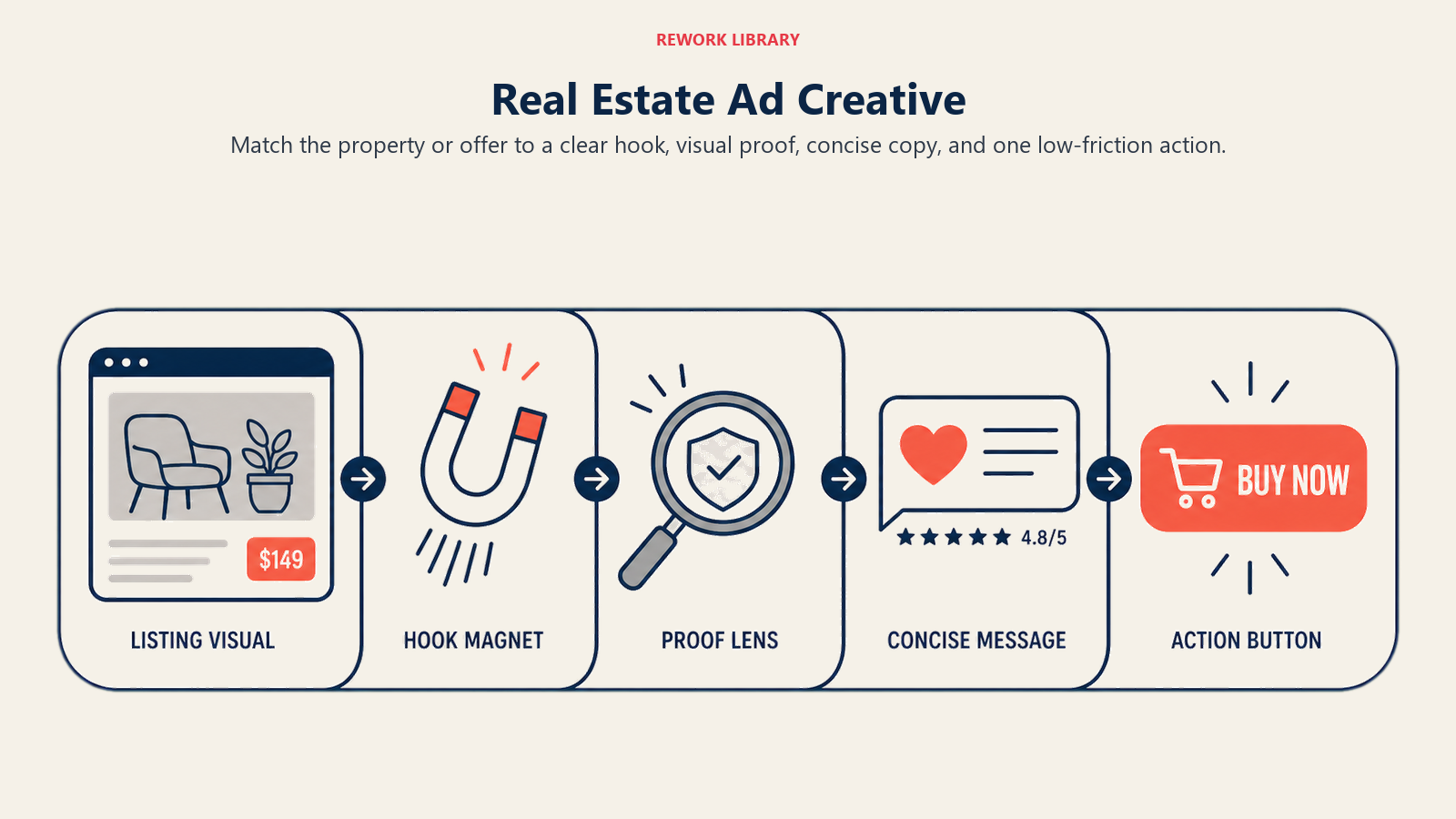 Real Estate Ad Creative illustrated with a wide creative assembly line combining listing visual, hook magnet, proof lens, concise message tile, and action button into one ad unit
